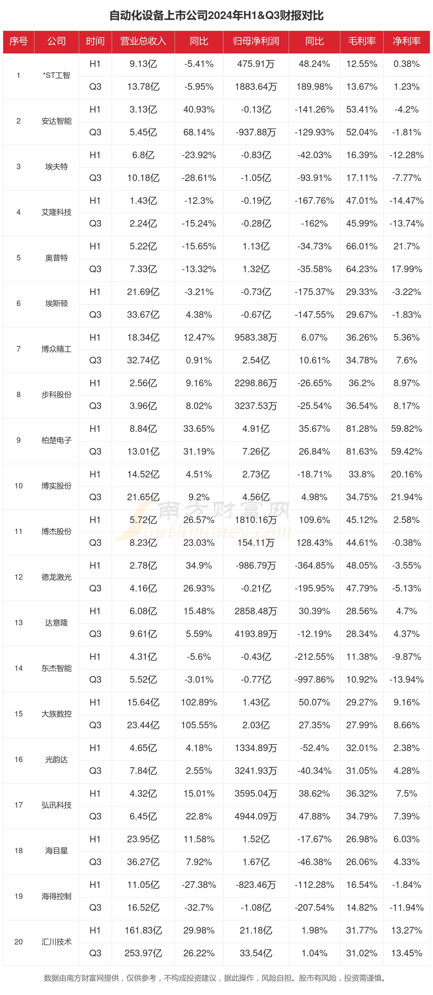 自动化设备行业现状怎么样（2024年前三季度上市公司财报对比）(图1)
