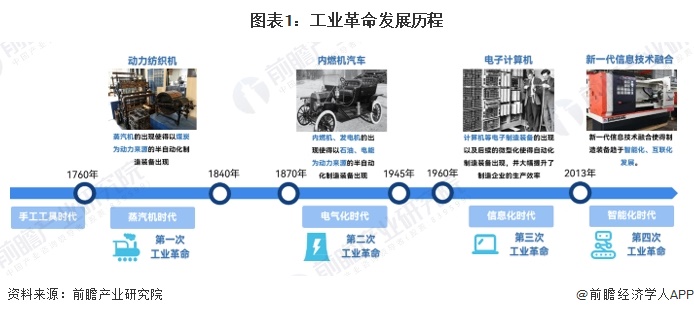 2024年全球智能制造行业发展现状产业规模快速增长潜在市场空间较大（组图）(图1)