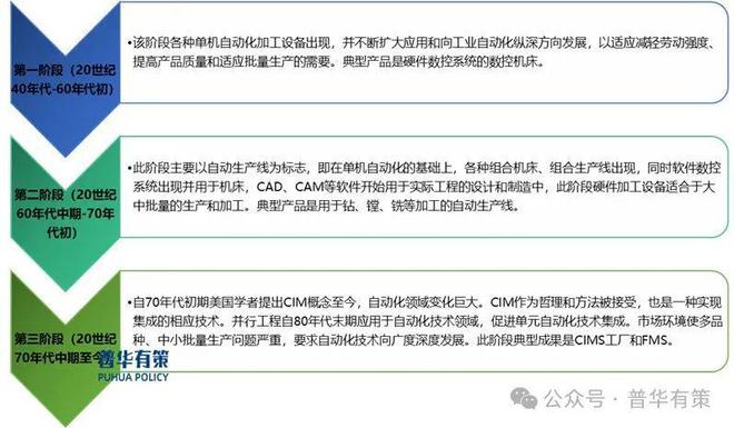 2024-2030年工业自动化行业细分市场调研及投资可行性分析报告(图1)