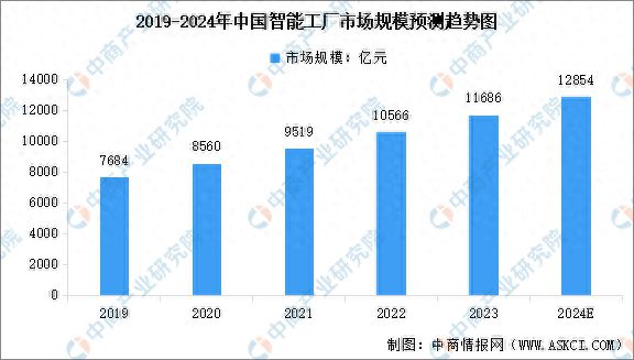 20威廉希尔WilliamHill24年中国智能工厂市场规模及行业发展前景预测分析(图1)