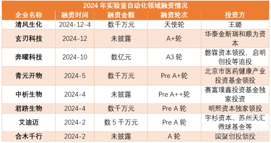 “存量变革、增量爆发”2024WilliamHill实验室自动化领域融资情况如何？(图1)