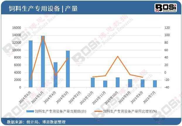 2024年上半年中国饲料生产专用设备产量月度统计累计达50134台威廉希尔(图1)