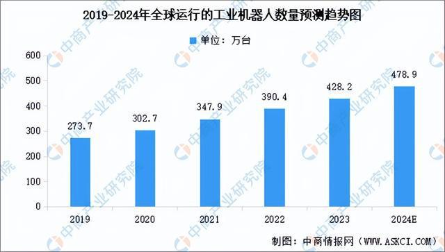 2024年中国工业机器人行业市场前景预测研究报告（简版）(图7)