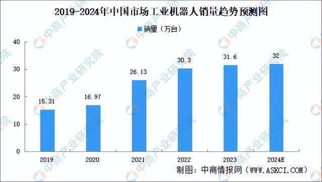 2024年中国工业机器人行业市场前景预测研究报告（简版）(图6)