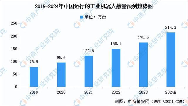 2024年中国工业机器人行业市场前景预测研究报告（简版）(图8)