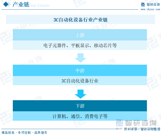 2023年中国3C自动化设备行业现状及未来趋势分析：产业链体系庞大市场空间广阔[图](图3)