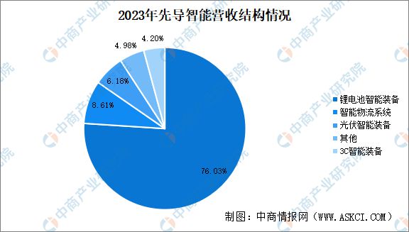 2024年中国智能工厂行业重点企业分析(图2)