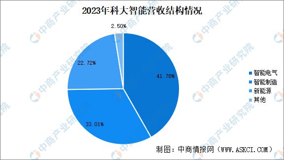 2024年中国智能工厂行业重点企业分析(图4)