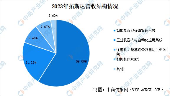 2024年中国智能工厂行业重点企业分析(图6)