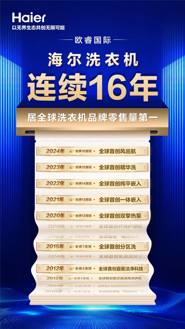 又是第一！欧睿国际：海尔洗衣机获1威廉希尔WilliamHill6连冠(图1)