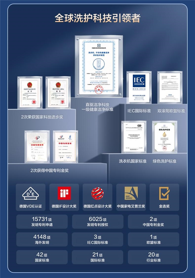 又是第一！欧睿国际：海尔洗衣机获1威廉希尔WilliamHill6连冠(图8)