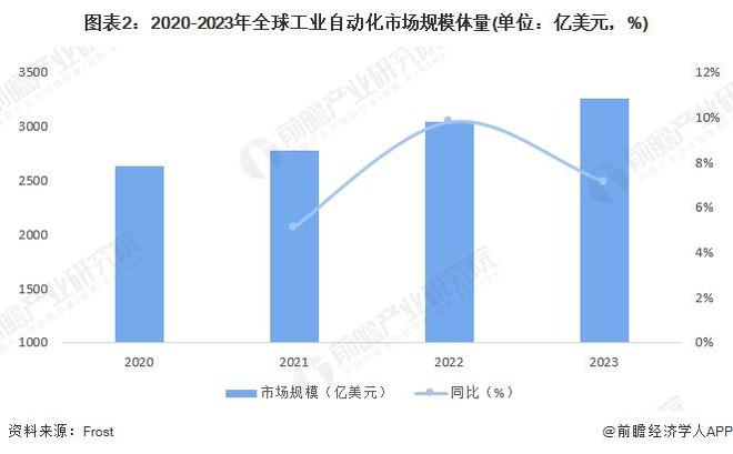 2024年全球工业自动化行业发展现状分析智能制造重要性愈发突出（组图）(图2)