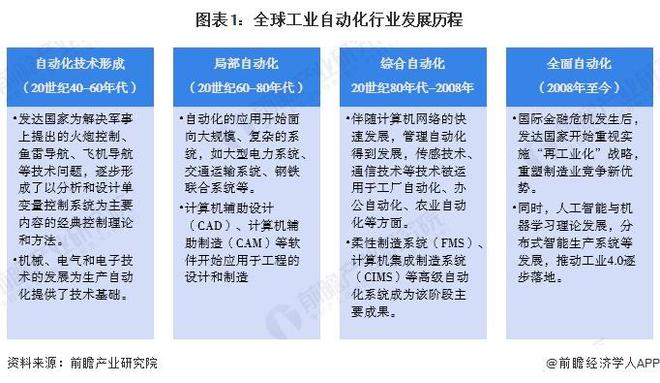 2024年全球工业自动化行业发展现状分析智能制造重要性愈发突出（组图）(图1)