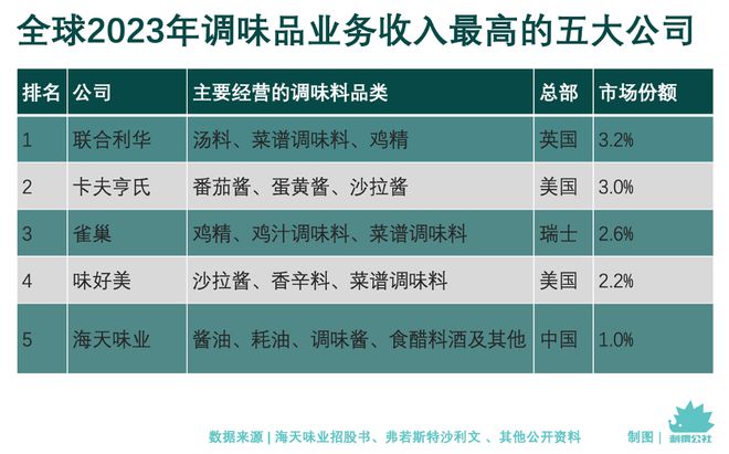 8亿中国人吃过的酱油要去港股IPO了(图4)