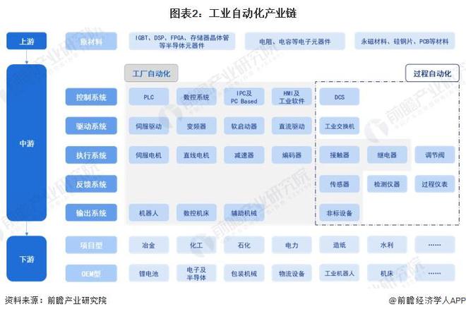 预见2024：《2024威廉希尔WilliamHill年中国工业自动化行业全景图谱》（附市场规模、竞争格局和发展趋势等）(图2)