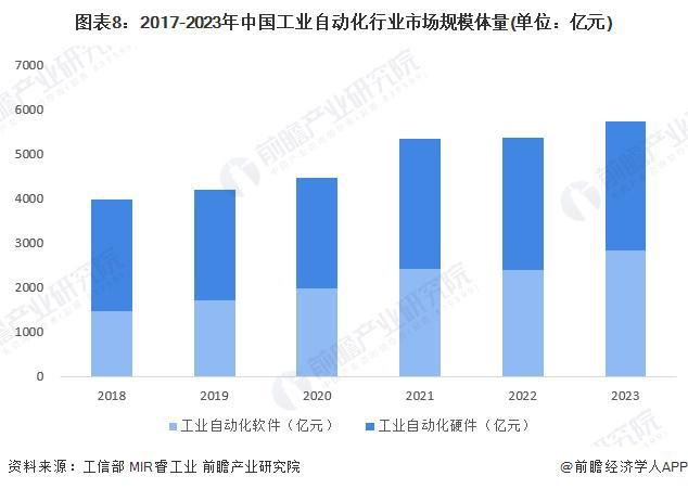 预见2024：《2024威廉希尔WilliamHill年中国工业自动化行业全景图谱》（附市场规模、竞争格局和发展趋势等）(图8)