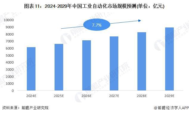 预见2024：《2024威廉希尔WilliamHill年中国工业自动化行业全景图谱》（附市场规模、竞争格局和发展趋势等）(图11)
