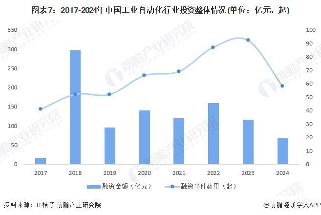 预见2024：《2024威廉希尔WilliamHill年中国工业自动化行业全景图谱》（附市场规模、竞争格局和发展趋势等）(图7)