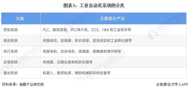 预见2024：《2024威廉希尔WilliamHill年中国工业自动化行业全景图谱》（附市场规模、竞争格局和发展趋势等）(图1)