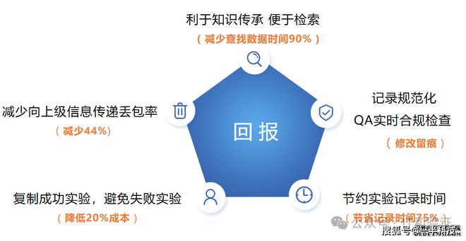 一半科技解析ELN系统在国内制药企业的应用与发展(图1)