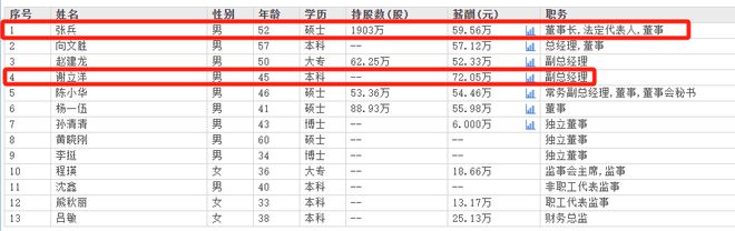 威廉希尔艾森股份45岁副总谢立洋由销售总监提拔薪酬72万元高于总经理(图2)