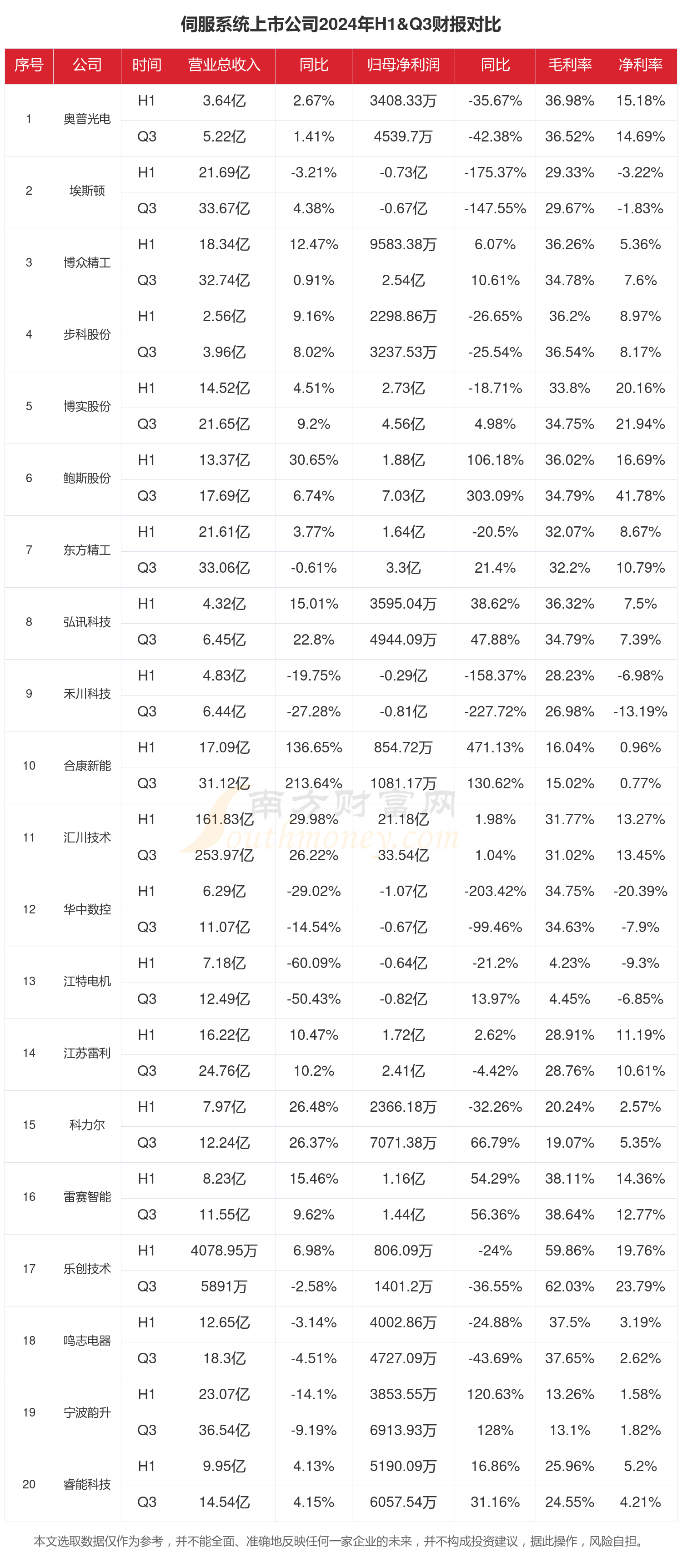 伺服系统行业现状怎威廉希尔WilliamHill么样（2024年前三季度上市公司财报对比）(图1)
