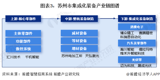 【产业图谱】重磅！2025年苏州市集成化装备产业全景洞察（附政策、分布图谱、发展现状、企业发展现状、配套产、规划）(图3)