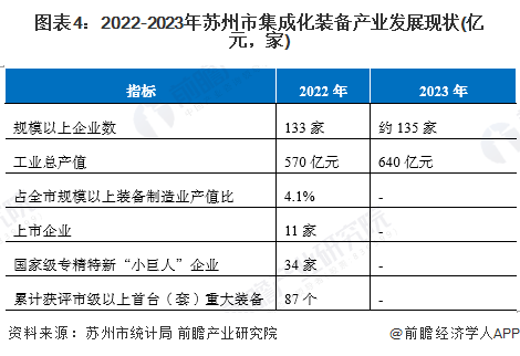 【产业图谱】重磅！2025年苏州市集成化装备产业全景洞察（附政策、分布图谱、发展现状、企业发展现状、配套产、规划）(图4)