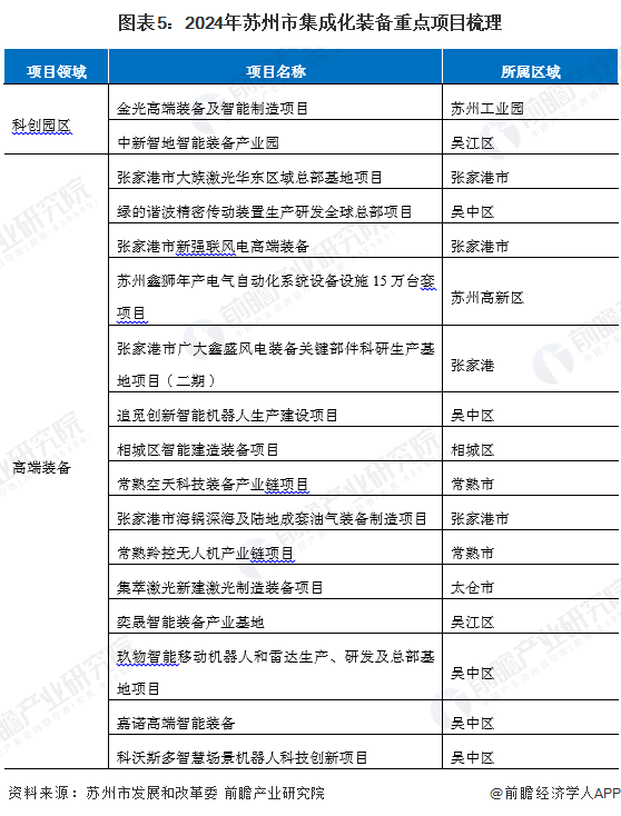 【产业图谱】重磅！2025年苏州市集成化装备产业全景洞察（附政策、分布图谱、发展现状、企业发展现状、配套产、规划）(图5)