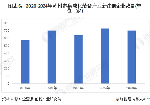 【产业图谱】重磅！2025年苏州市集成化装备产业全景洞察（附政策、分布图谱、发展现状、企业发展现状、配套产、规划）(图6)