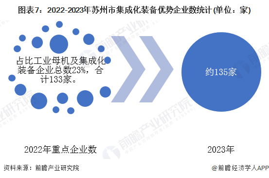 【产业图谱】重磅！2025年苏州市集成化装备产业全景洞察（附政策、分布图谱、发展现状、企业发展现状、配套产、规划）(图7)