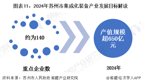 【产业图谱】重磅！2025年苏州市集成化装备产业全景洞察（附政策、分布图谱、发展现状、企业发展现状、配套产、规划）(图11)