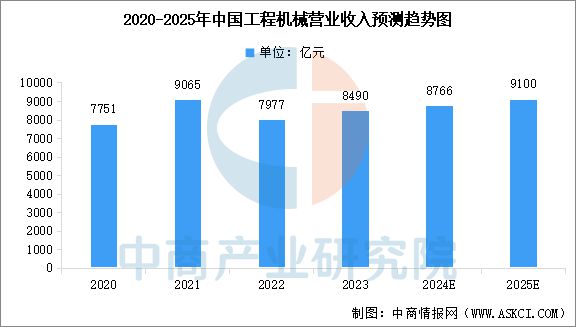 2025年中国工程机械行业市场前景预测研究报告(图3)