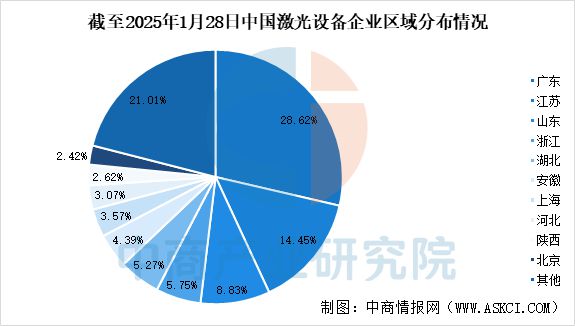 威廉希尔2025年中国激光设备行业市场趋势预测研究报告(图7)