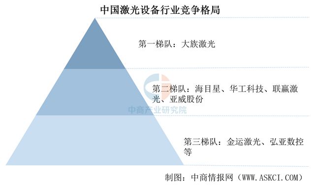 威廉希尔2025年中国激光设备行业市场趋势预测研究报告(图6)