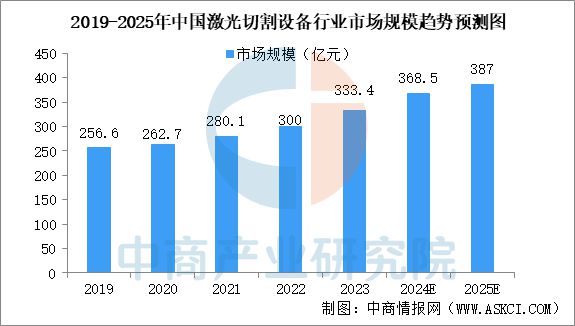 威廉希尔2025年中国激光设备行业市场趋势预测研究报告(图3)