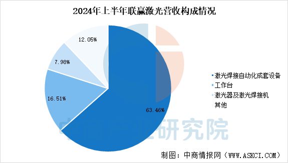 威廉希尔2025年中国激光设备行业市场趋势预测研究报告(图12)