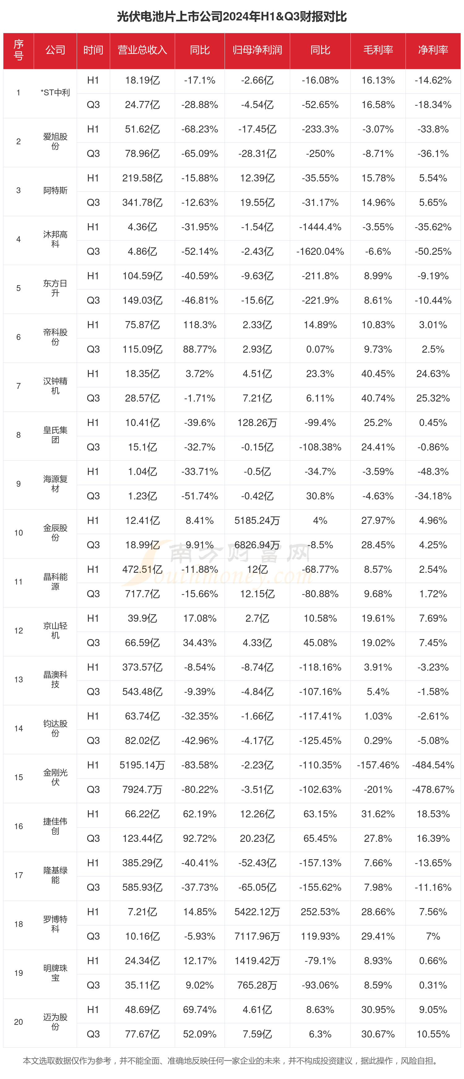 威廉希尔WilliamHill光伏电池片行业上市公司现状如何（2024年前三季度）(图1)