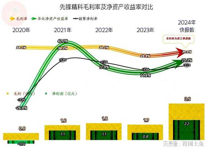 先锋精科2024年业绩表现异常突出似乎在为其新上市“献礼”(图4)