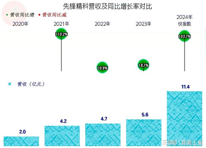 先锋精科2024年业绩表现异常突出似乎在为其新上市“献礼”(图2)