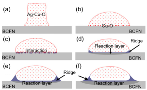 江苏大学刘桂武乔冠军：工程陶瓷空气反应润湿与钎焊的研究进展(图4)