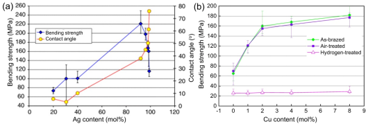 江苏大学刘桂武乔冠军：工程陶瓷空气反应润湿与钎焊的研究进展(图5)