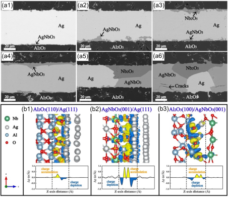 江苏大学刘桂武乔冠军：工程陶瓷空气反应润湿与钎焊的研究进展(图6)