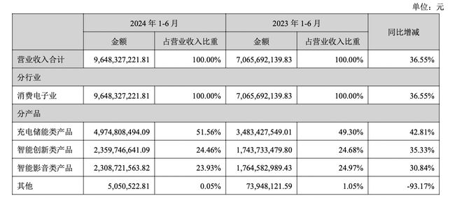 安克创新薪酬曝威廉希尔WilliamHill光：近500人年入百万2024年奖金分红8亿(图4)