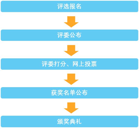 NEPCON电子制造行业大奖评选正式启动豪华评审团公布！威廉希尔WilliamHill(图2)