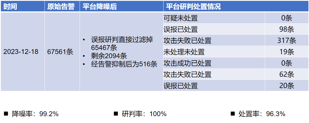 【国舜就是自动化告警研判】自动化安全运营实战效果一览(图2)