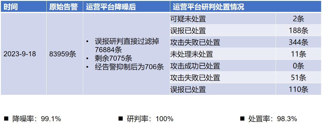 【国舜就是自动化告警研判】自动化安全运营实战效果一览(图4)