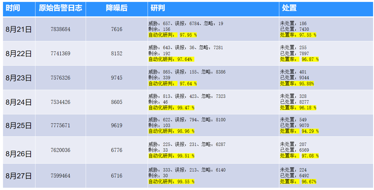 【国舜就是自动化告警研判】自动化安全运营实战效果一览(图6)