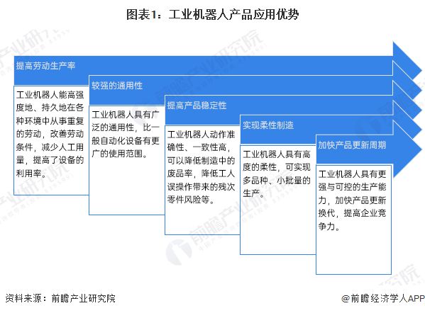 预见2025：《2025年中国工业机器人行威廉希尔WilliamHill业全景图谱》（附市场现状、竞争格局和发展趋势等）(图1)