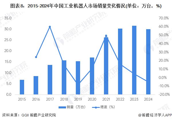 预见2025：《2025年中国工业机器人行威廉希尔WilliamHill业全景图谱》（附市场现状、竞争格局和发展趋势等）(图8)